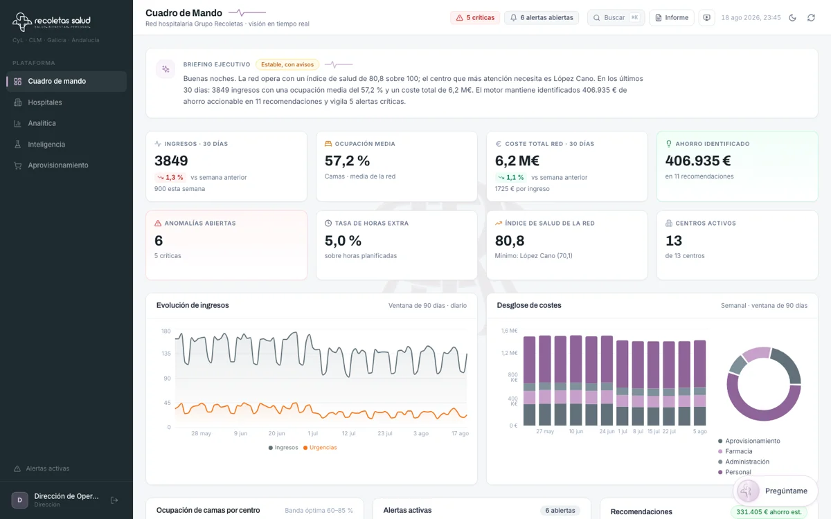 Executive dashboard of the hospital intelligence platform